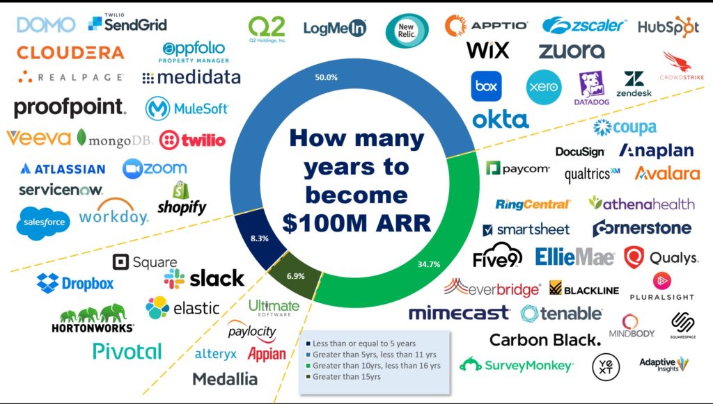 startup to $100 Million